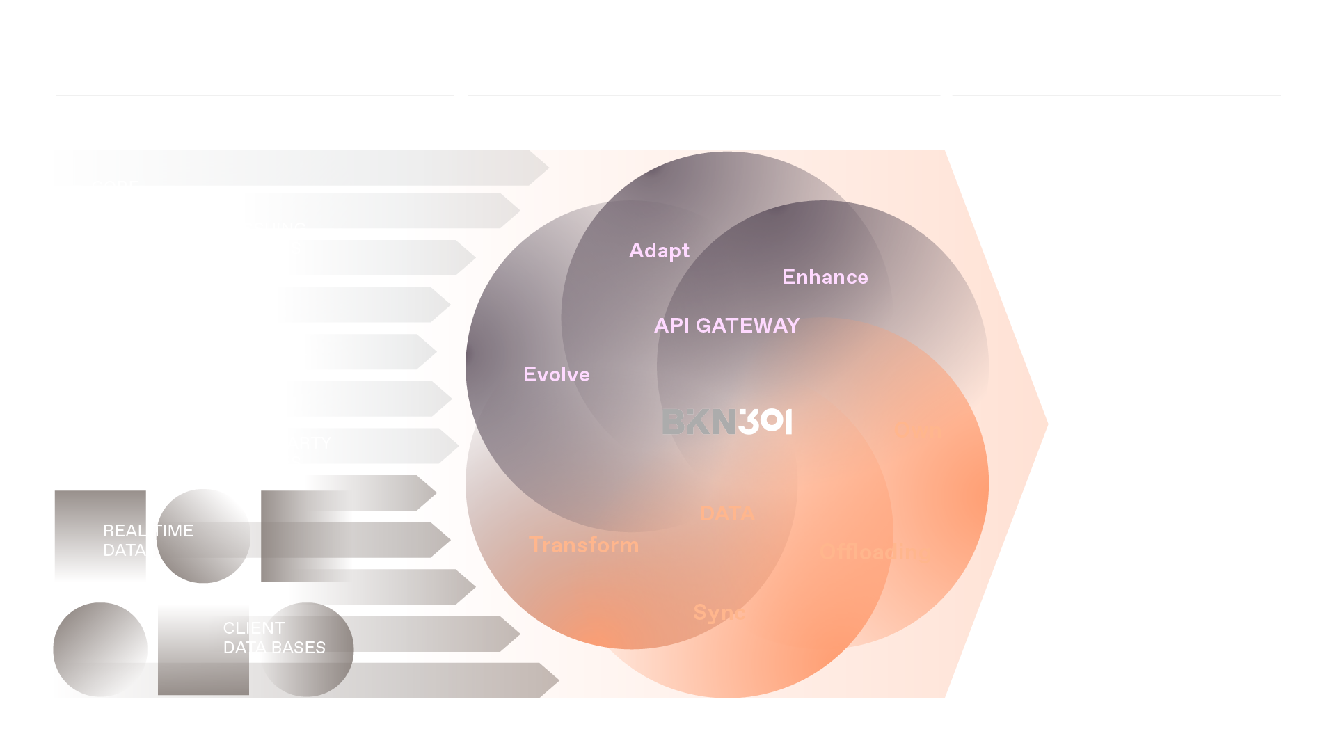 Visual representation of the BKN301 BaaS Orchestrator flow, highlighting streamlined connections between client ecosystem, front-end applications, and the platform’s core services.