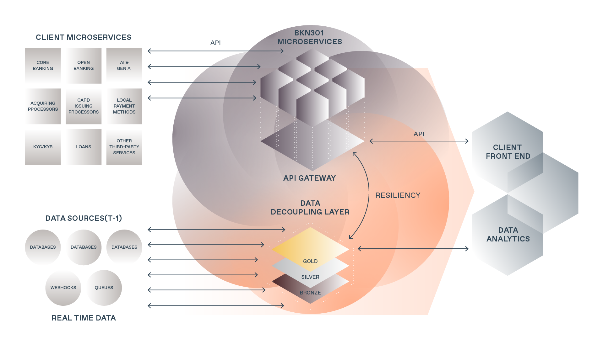 Diagram details the BKN301 BaaS Orchestrator process, showing seamless integration between client ecosystem and client front end.
