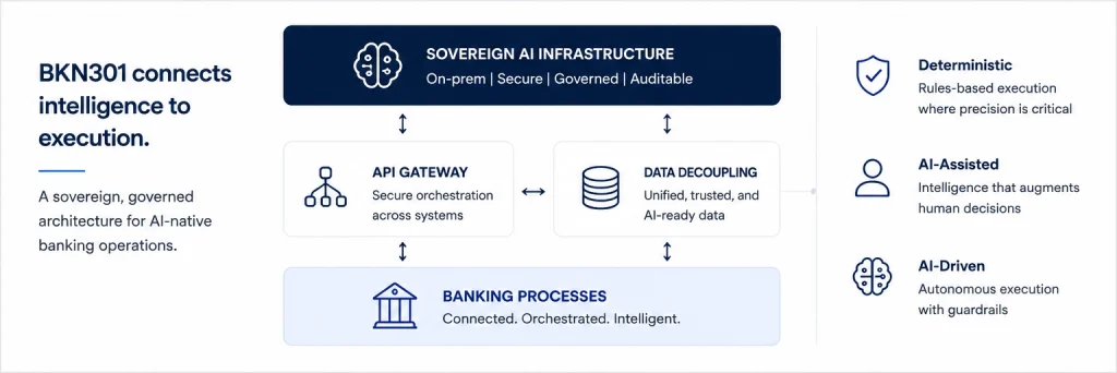 BKN301 architecture connecting sovereign AI infrastructure, API Gateway and Data Decoupling with banking processes