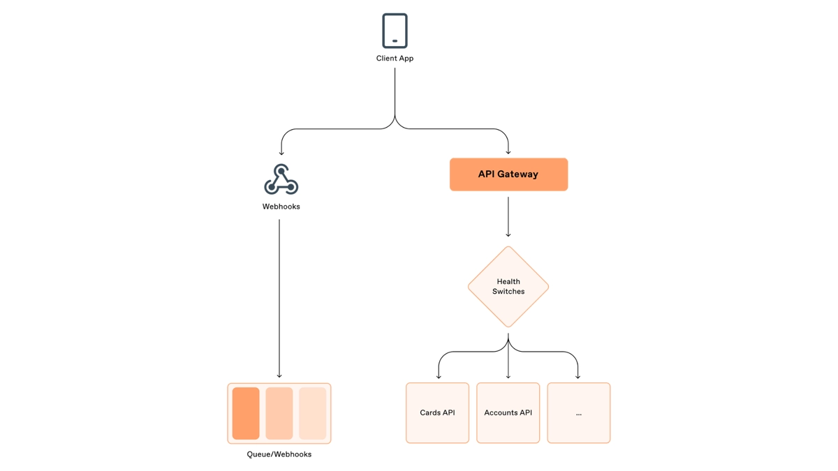 Architecture diagram of the BKN301 API Gateway routing client app requests through health switches to Cards and Accounts APIs, with a parallel webhook queue