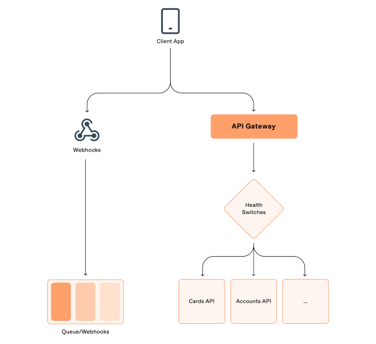 Architecture diagram of the BKN301 API Gateway routing client application requests through health switches to Cards and Accounts APIs, with a parallel webhook queue for real-time events
