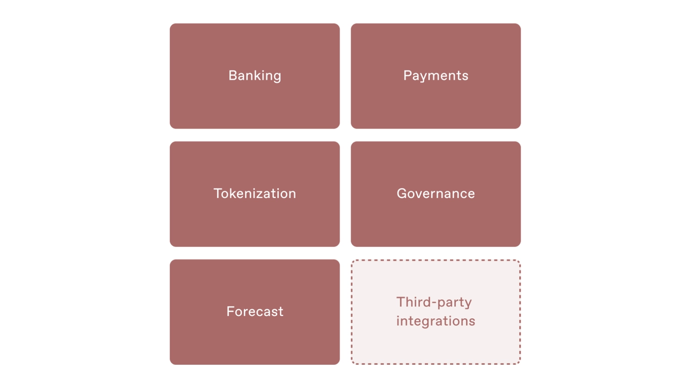 Grid of the six BKN301 capabilities available through the Orchestrator: Banking, Payments, Tokenization, Governance, Forecast and third-party integrations