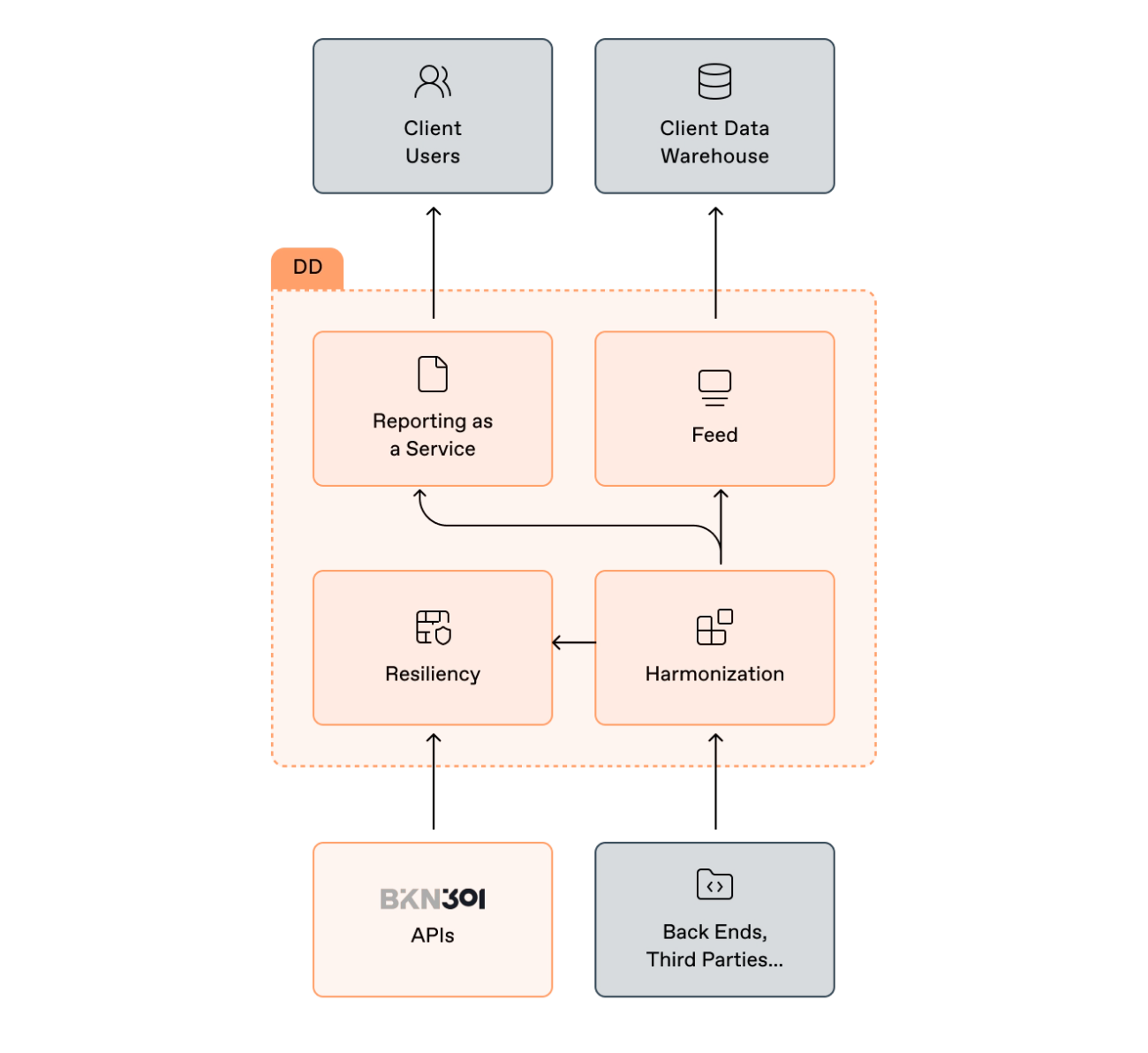 Architecture diagram of BKN301 Data Decoupling, where harmonization and resiliency process data from BKN301 APIs and third-party back ends before exposing it through Reporting as a Service to client users and Feed to the client data warehouse