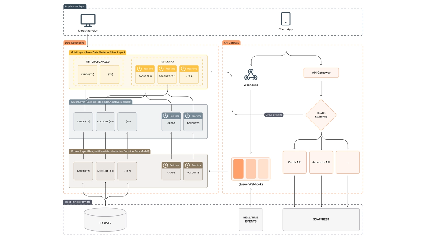 Architecture diagram of the BKN301 Orchestrator showing the API Gateway routing client requests through health switches and webhooks, and Data Decoupling organising third-party data across bronze, silver and gold layers