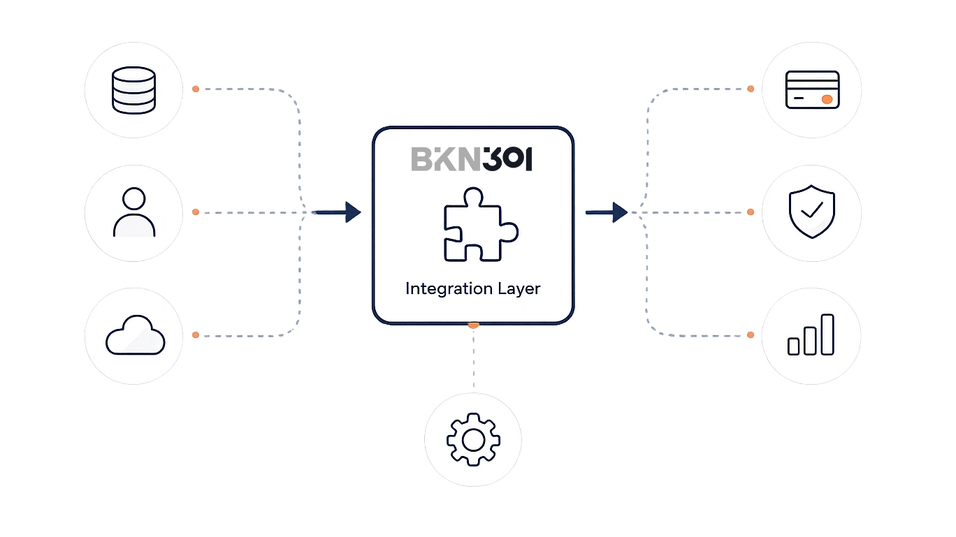 Diagram of the BKN301 integration layer connecting databases, identity and cloud sources to card issuing, security and analytics services