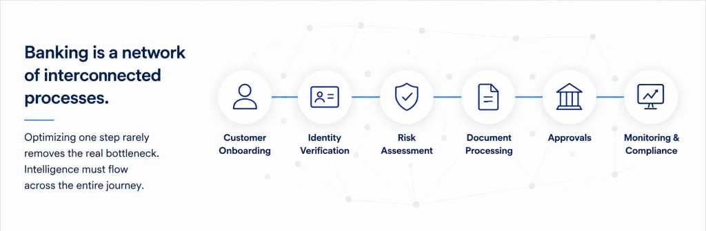 Banking is a network of interconnected processes.