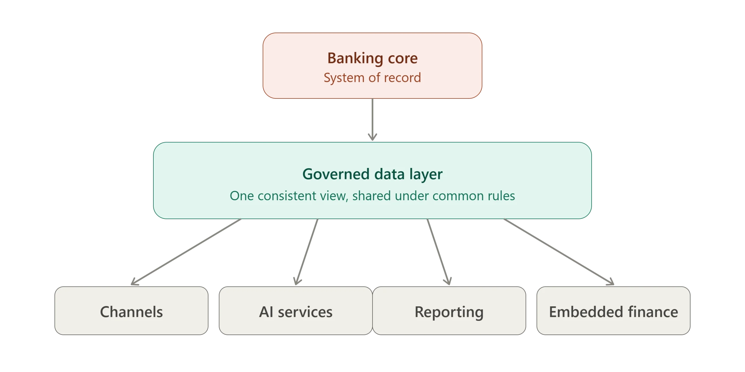 After core decoupling: the banking core remains the system of record and feeds a governed data layer that provides one consistent view under common rules to channels, AI services, reporting and embedded finance