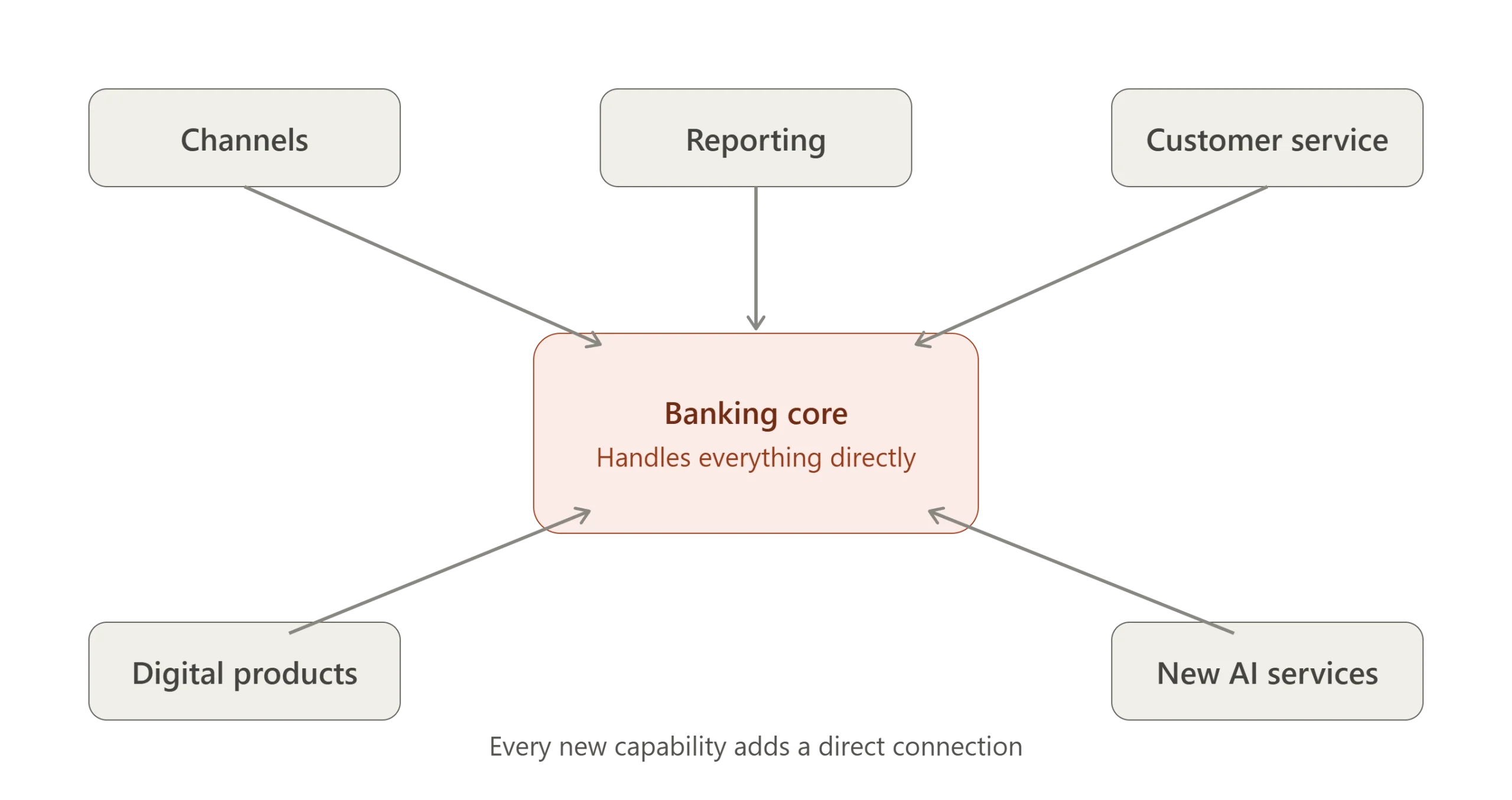 Before core decoupling: channels, reporting, customer service, digital products and new AI services each connect directly to the banking core, which handles everything, so every new capability adds another direct connection