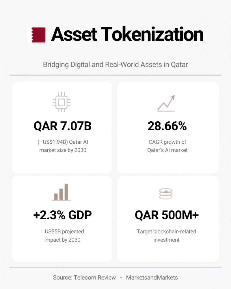 Infographic on asset tokenization in Qatar: AI market of QAR 7.07 billion (about US$1.94 billion) by 2030, 28.66% CAGR, +2.3% GDP impact (about US$5 billion) by 2030 and a QAR 500 million+ blockchain investment target