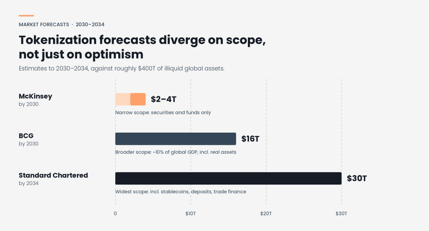 Bar chart comparing tokenization market forecasts: McKinsey $2–4 trillion by 2030, BCG $16 trillion by 2030, Standard Chartered $30 trillion by 2034, with the asset scope each estimate counts.