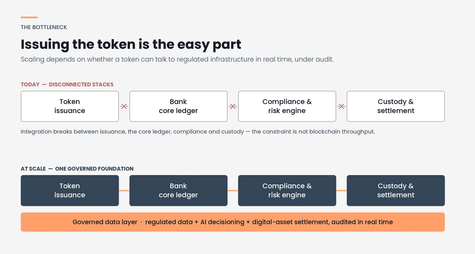 Diagram showing tokenized assets moving through token issuance, bank core ledger, compliance and risk engine, and custody and settlement — broken as disconnected stacks today, connected at scale by one governed data layer.